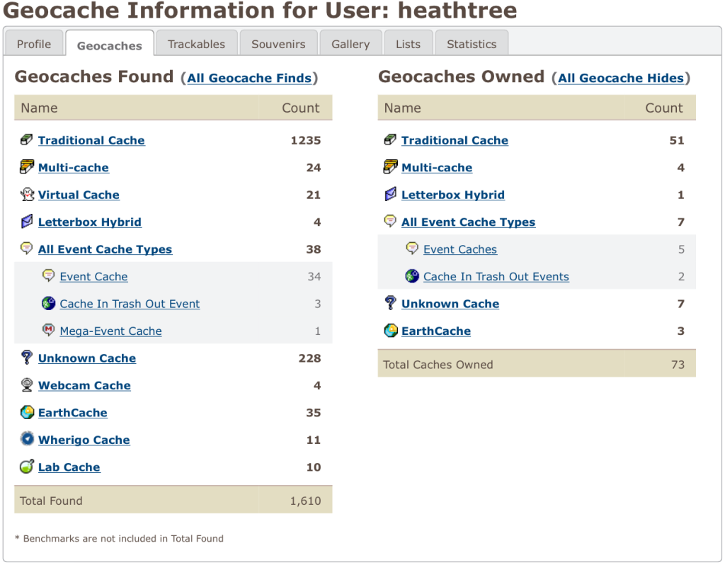heathtree's public profile listing, showing 10 Lab Caches found and a total of 1,610 finds